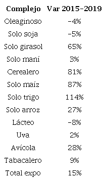 Variaci�n por complejo exportador 2015-2019