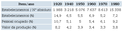 N�meros absolutos e participa��o % do segmento &ldquo;Vestu�rio, cal�ados e
						artefatos de tecidos&rdquo; em rela��o ao total da ind�stria de bens de consumo;
						Brasil, 1920 a 1980