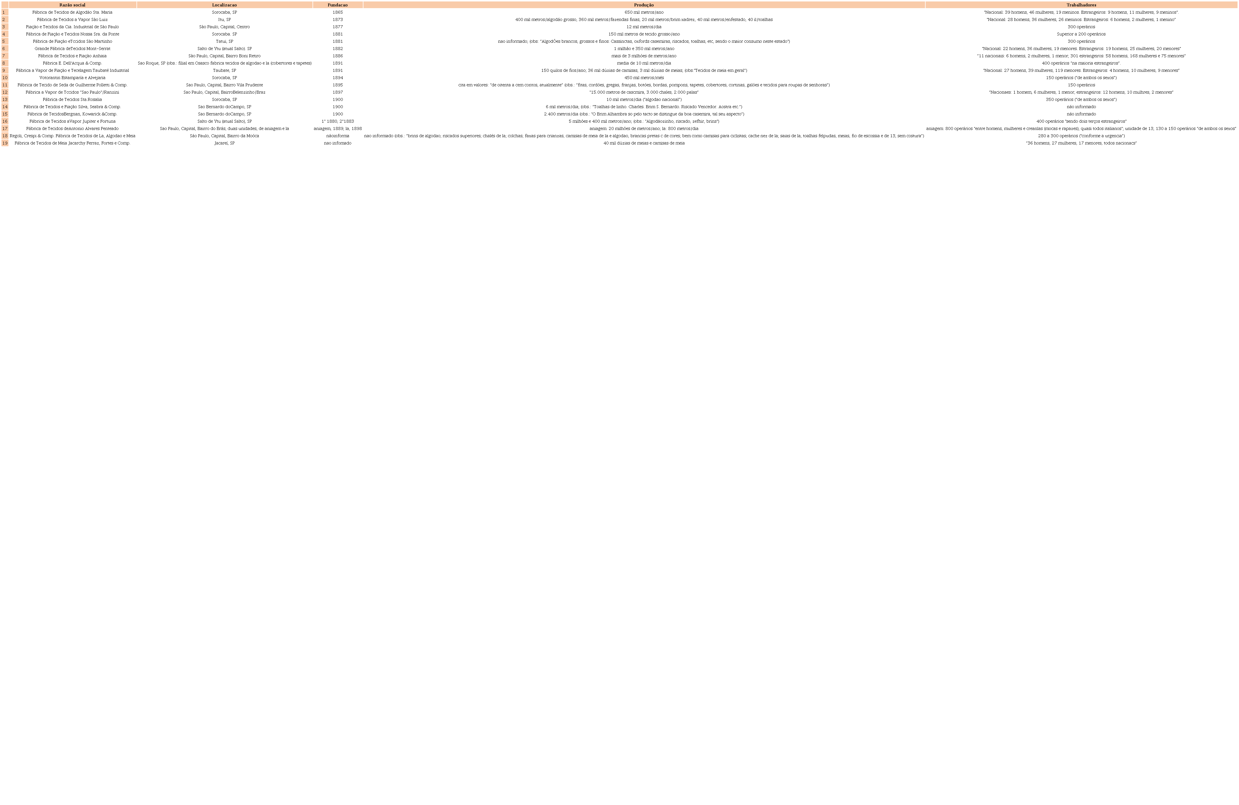 F�brica de tecidos no Estado de S�o Paulo; 1901