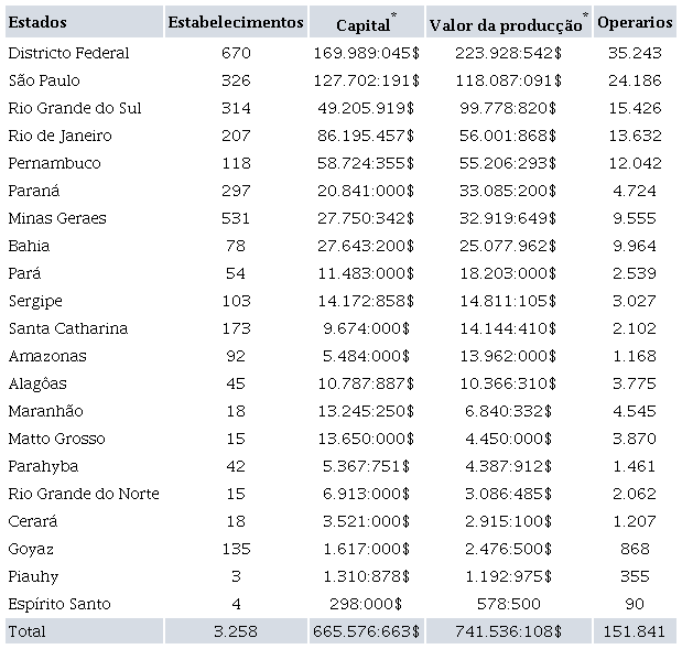 Ind�strias t�xteis por estado de acordo com n�mero de estabelecimentos,
						capital, produ��o (em contos de r�is)* e n�mero de oper�rios;
						Brasil, 1909 **