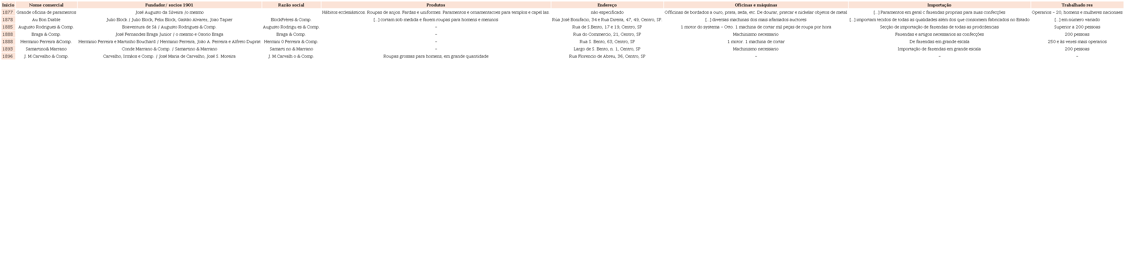 F�brica de vestu�rio pioneiras, na Capital de S�o Paulo