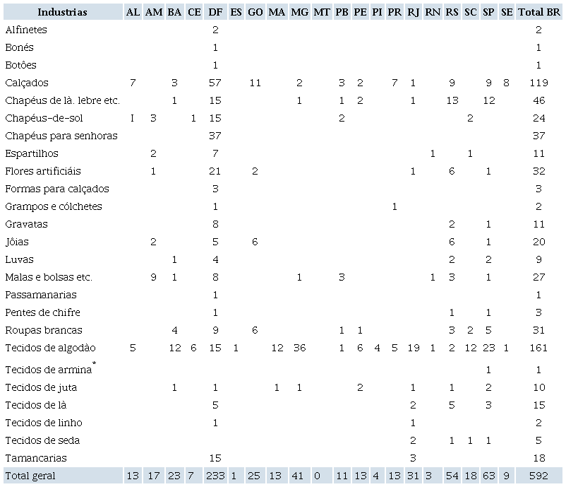 Mapa das Ind�strias do Brasil - produtos t�xteis, de vestu�rio e
						acess�rios, 1907/1909