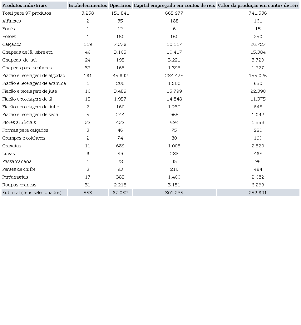 Resultados gerais do inqu�rito industrial, segundo produtos; Brasil,
						1907