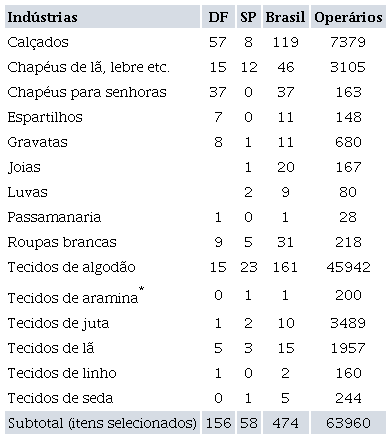 Ind�strias t�xteis, de vestu�rio e acess�rios; Brasil 1907/1909