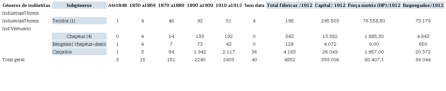 Resultados gerais de inqu�rito industrial, segundo os g�neros de
						ind�stria - 1912 (parcial)