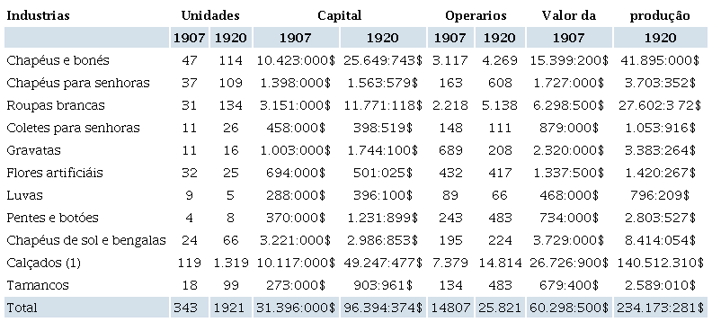 Ind�strias do vestu�rio e toucador arroladas nos inqu�ritos censit�rios;
						Brasil, 1907 e 1920