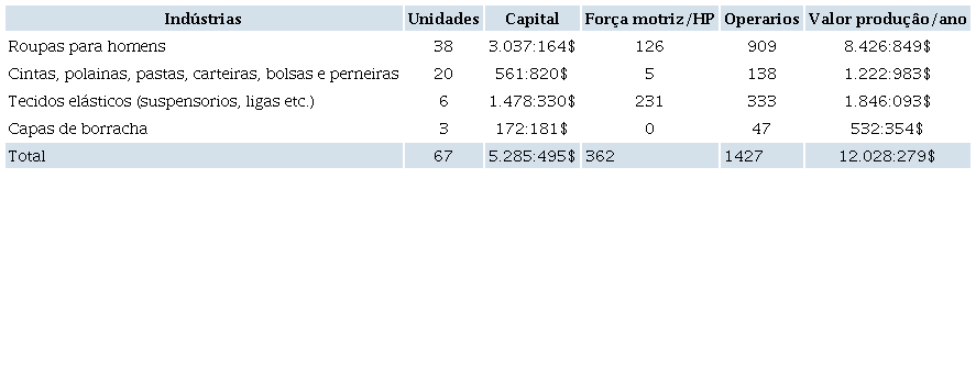 Ind�strias do vestu�rio e toucador recenseadas em 1920 e n�o arroladas em
						1907; Brasil, 1927