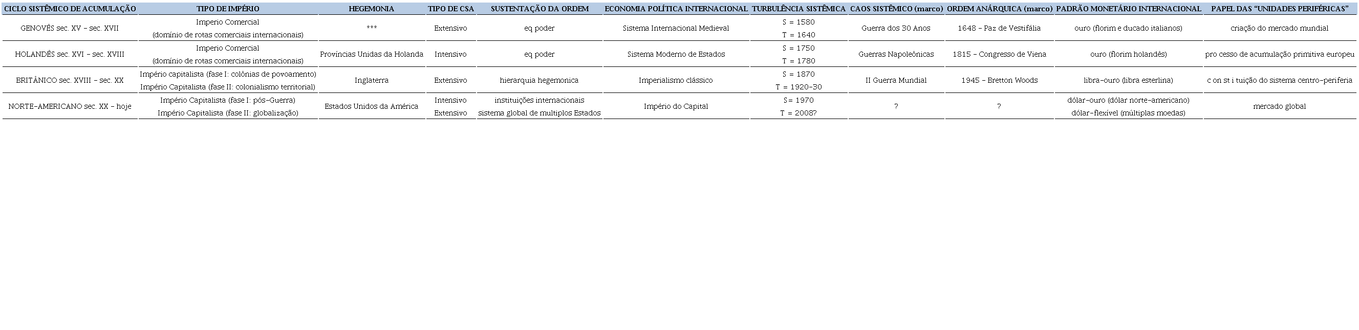 Reconfigura��es Sist�micas do Capitalismo &ndash; poder e finan�as nos
                            ciclos sist�micos de acumula��o