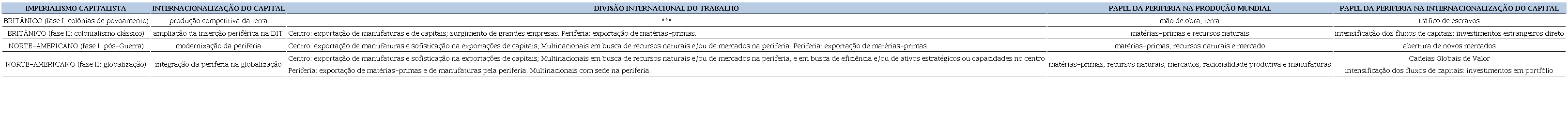 Reconfigura��es Sist�micas do Capitalismo &ndash; internacionaliza��o do
                            capital
