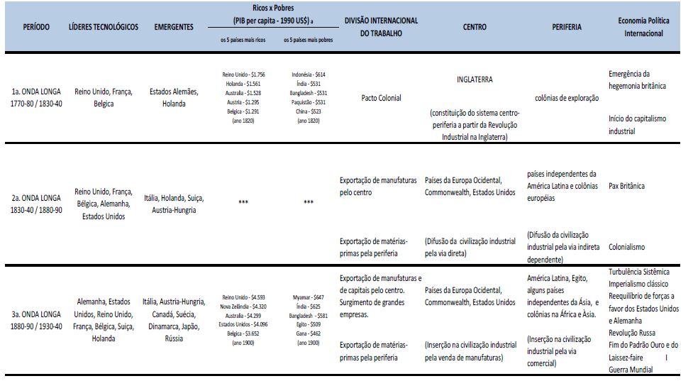 Reconfigura��es Sist�micas do Capitalismo &ndash; tecnologia e finan�as nas
                            ondas longas