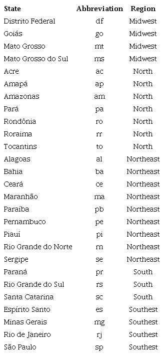 States, Abbreviation and Regions