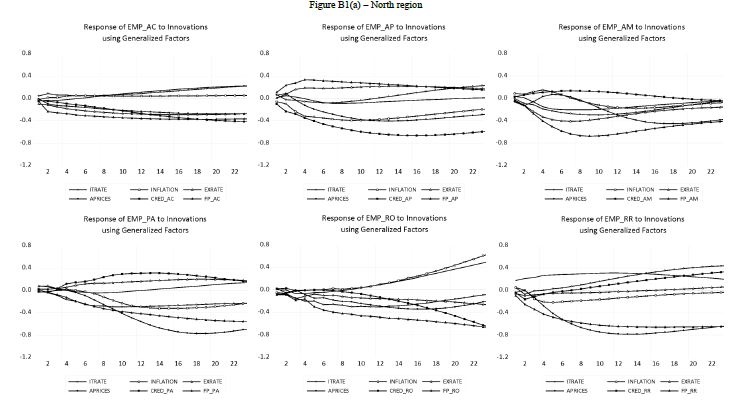 Generalized Impulse Response Functions of Brazilian States
								(GIRFs)