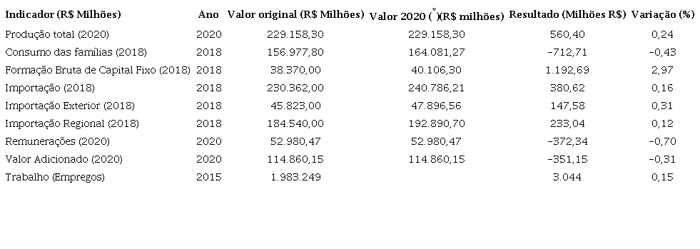 Resumo de resultados e comparação com valores originais