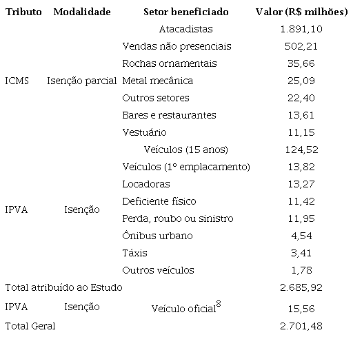 Resumo dos incentivos fiscais de 2022 previstos na LDO 2023