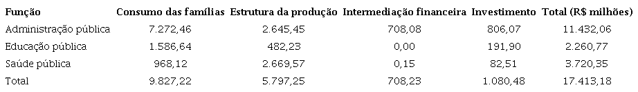 Gasto do estado do Espírito Santo em 2021 distribuído por função e
classificação econômica