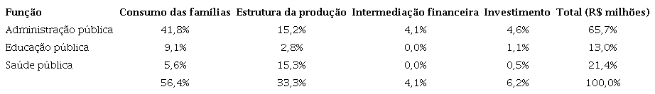 % do gasto do Espírito Santo em 2021 pelas classificações
estabelecidas