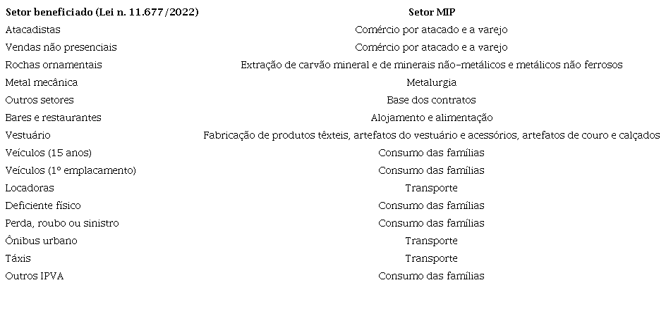Classificação dos setores beneficiados para avaliação na MIP