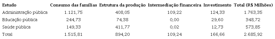Distribuição da demanda pública no total de incentivos