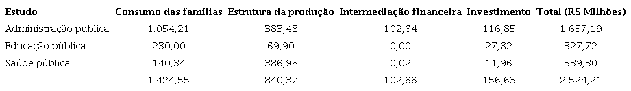 Distribuição da demanda pública apenas para incentivos
produtivos