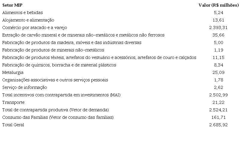 Descrição dos valores dos incentivos no aumento da demanda dos
setores