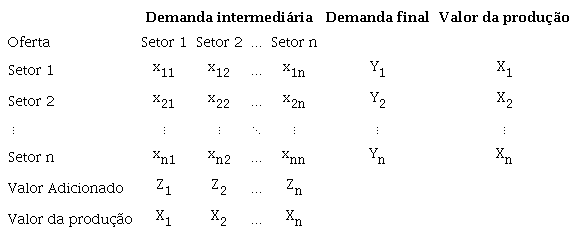 Tabela de transações de insumo-produto