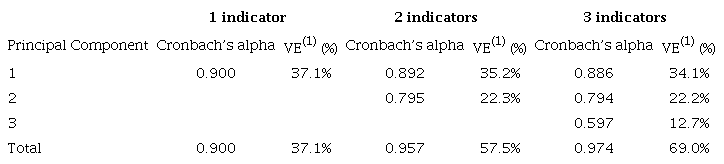 Quality of adjustment according to the number of indicators
sought for the “managerial” organizational determinants of
ACAP