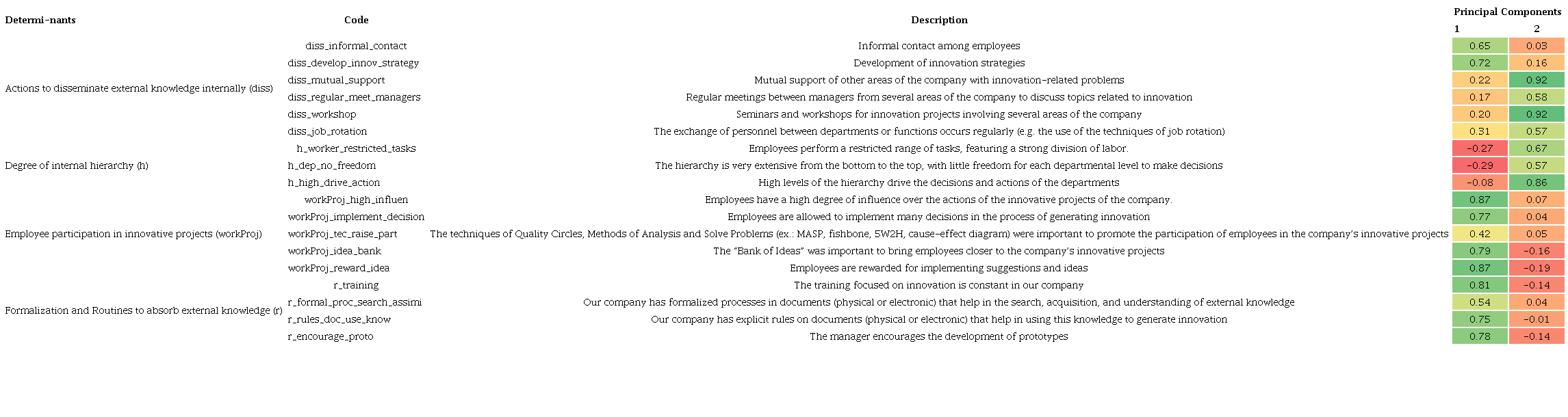 Final decision: Component loadings for the two indicators for
managerial organizational determinants of ACAP