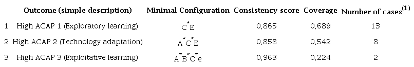 Minimum organizational configurations sufficient to obtain high
levels of each ACAP