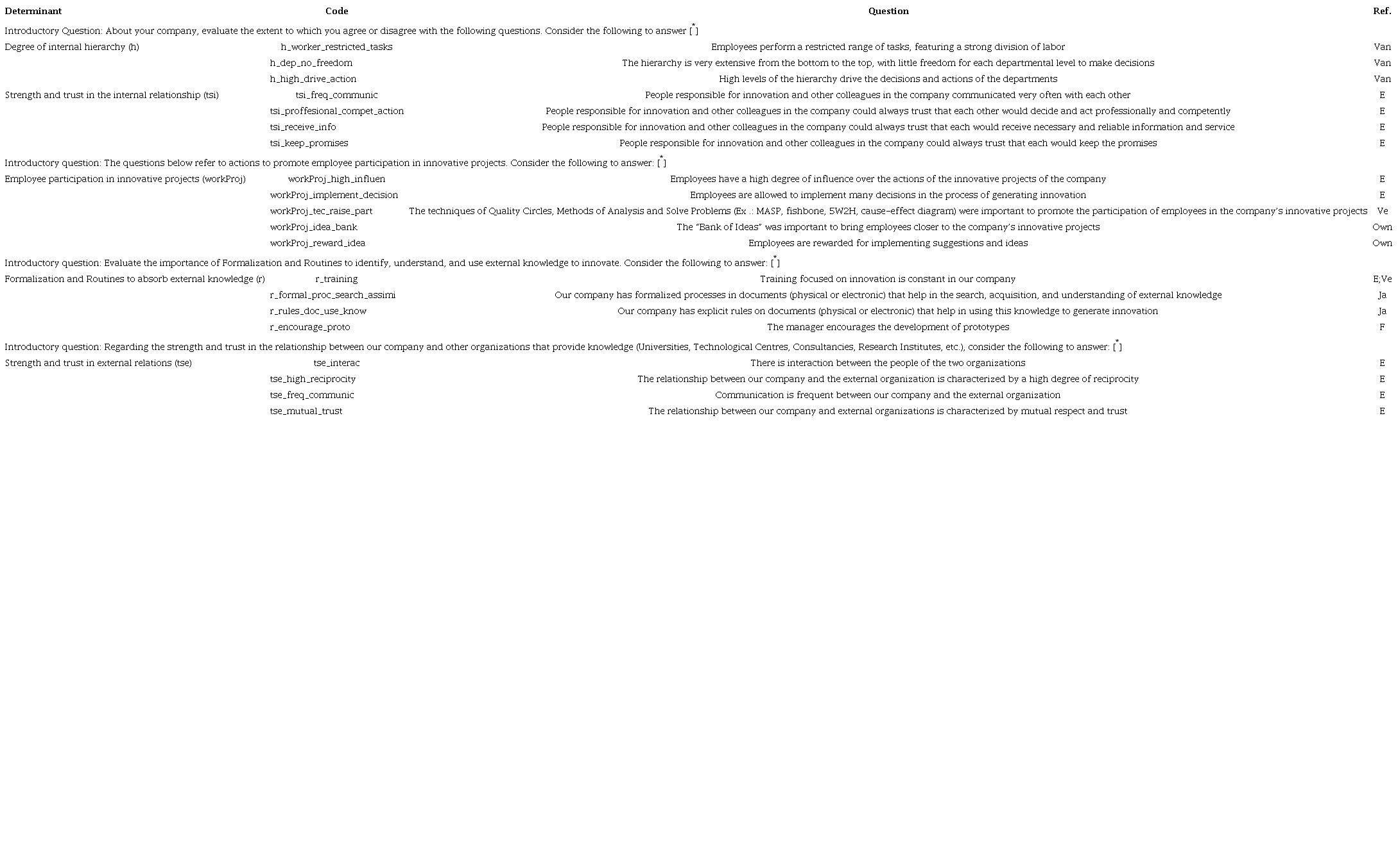 Questions to measure the organizational determinants of ACAP
(a)