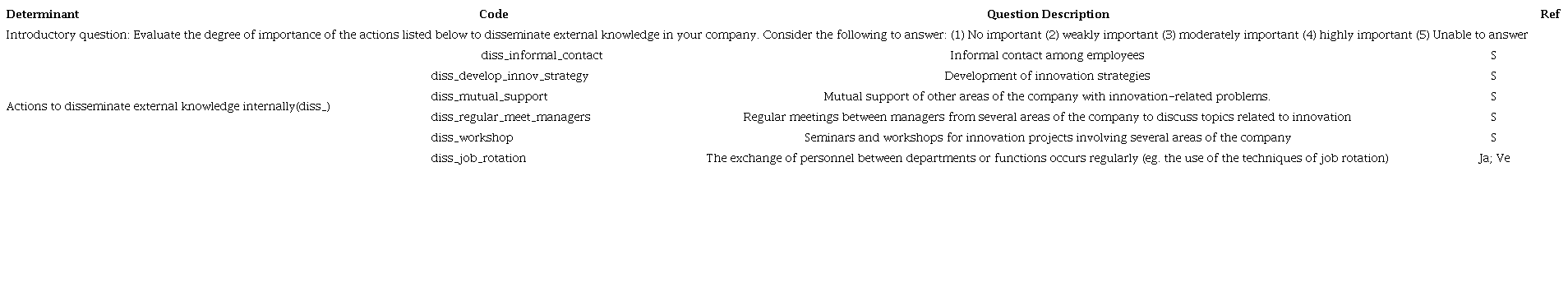 Questions to measure the organizational determinants of ACAP
(b)
