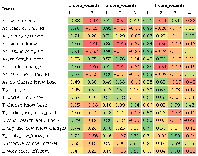 Component loadings for each component of the three analyses to
measure ACAP