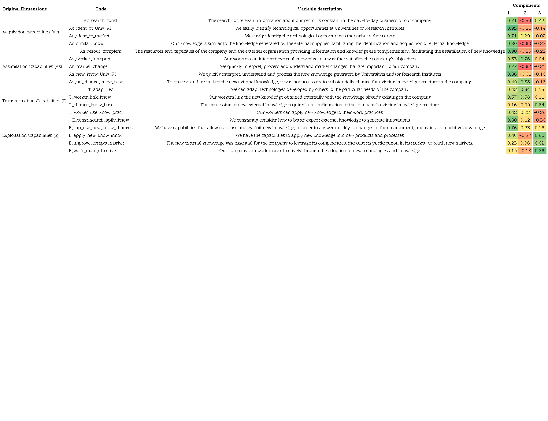 Component Loadings of the final solution to measure the
ACAP
