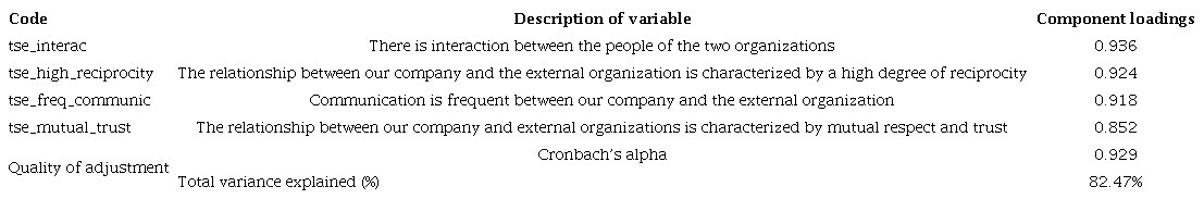 Indicator for strength and trust in external relations