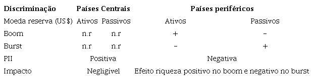 Denominação monetária de ativos e passivos internacionais