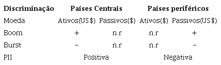 Denominação monetária de ativos e passivos internacionais