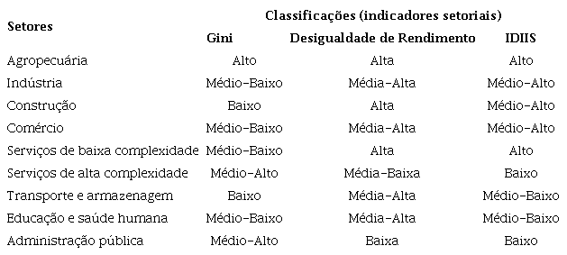 Síntese das classificações dos setores segundo os índices de desigualdade
(de 1976 a 2019)