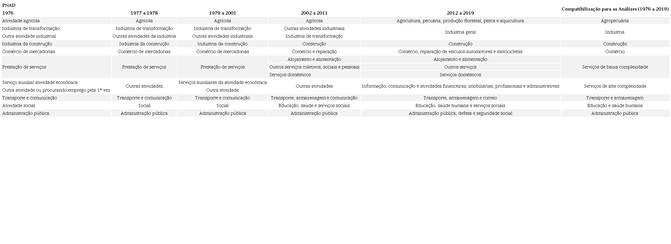 Estratificação dos setores econômicas na PNAD de 1976 a 2019 e
compatibilização realizada