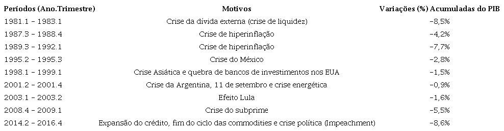 Períodos de recessão da economia brasileira de 1976 a 2019