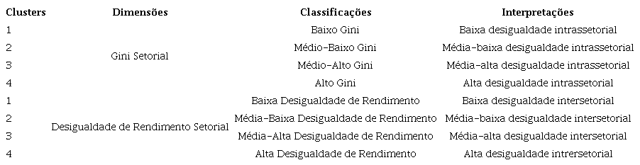 Classificações dos setores econômicos brasileiros em
clusters segundo as dimensões do IDIIS
