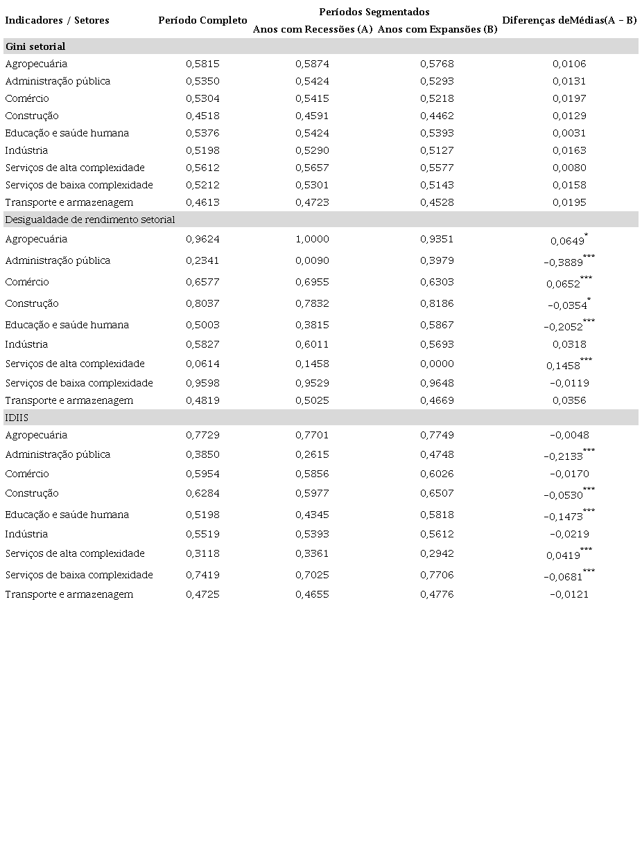 Indicadores setoriais de desigualdade, segundo os anos com recessões e
expansões econômicas