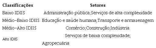 Classificação dos setores econômicos segundo o IDIIS (de 1976 a
2019)