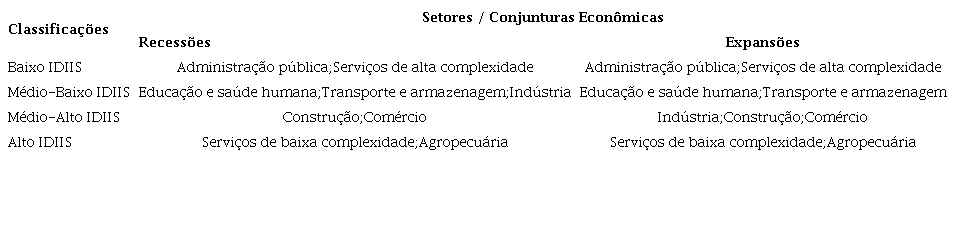 Classificações dos setores econômicos segundo o IDIIS em expansões e
recessões econômicas