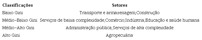 Classificações dos setores econômicos segundo o Gini setorial (de 1976 a
2019)