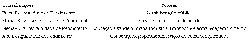 Classificações dos setores econômicos segundo a desigualdade de
rendimento (de 1976 a 2019)