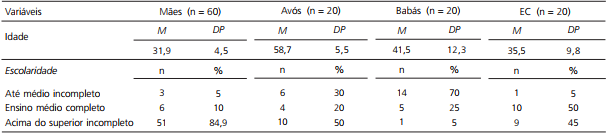Distribui&ccedil;&atilde;o da idade e escolaridade das participantes por subgrupo (M&atilde;es, Av&oacute;s, Bab&aacute;s e Educadoras de Creche). Rio de Janeiro (RJ), 2010