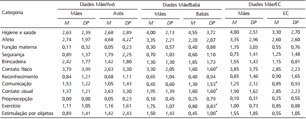 M&eacute;dia e Desvio-Padr&atilde;o da evoca&ccedil;&atilde;o das categorias por cuidadoras por tipo de d&iacute;ade (M&atilde;es x Av&oacute;s, M&atilde;es x Bab&aacute;s, M&atilde;es x Educadoras de Creche).Rio de Janeiro (RJ), 2010