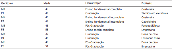 Caracteriza&ccedil;&atilde;o das fam&iacute;lias, por idade dos genitores, escolaridade e profiss&atilde;o. Minas Gerais (MG), Brasil