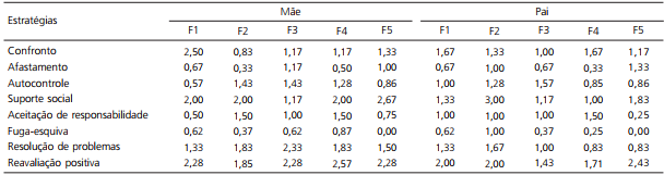 M&eacute;dias das estrat&eacute;gias de coping utilizadas pelos genitores, segundo cada fam&iacute;lia. Minas Gerais (MG), Brasil