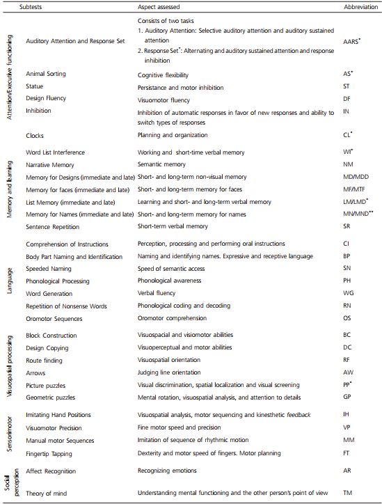 - Subtest of NEPSY II for 5- to 6-year-olds