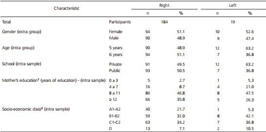 - Socio-demographic characteristics of participants